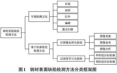 基于深度学习改进的钢材表面缺陷检测研究0