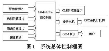 基于STM32的酒店床上用品智能晾晒系统的设计