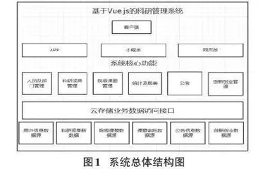 基于Vue.js的科研管理系统实现策略研究