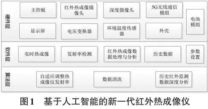 基于人工智能的红外热成像监控系统设计