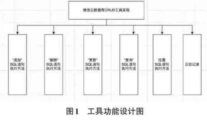 基于微信云数据库的CRUD操作工具的设计与实现