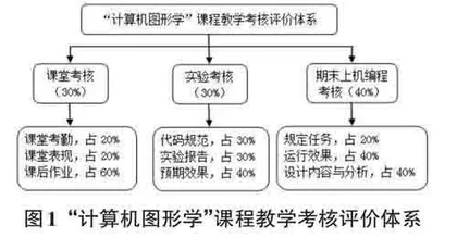 以应用能力为导向的计算机图形学教学改革实践探究0