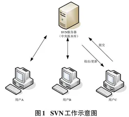 几种常见版本控制系统的比较研究