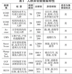 面向监控视频的人群异常事件检测综述0