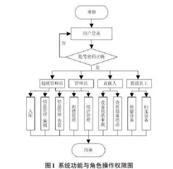 企业实训中心资产管理双系统的设计与实现