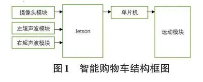 基于Jetson nano的跟随购物小车系统的设计与实现0