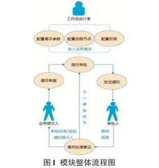 基于ASP.NET Core的审批工作流模块的设计与实现0