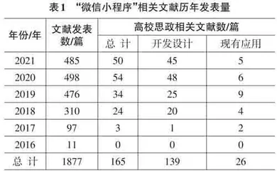 高校思政工作融入微信小程序的应用探究0