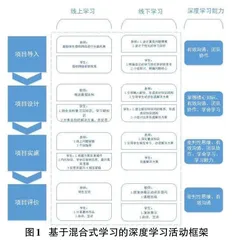 混合式学习环境下深度学习模式探究