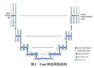 基于Unet神经网络的车牌定位系统0