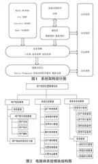 基于微信公众平台的高校资产报废管理系统的设计与实现