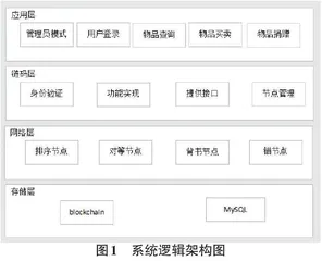 基于开放联盟链的二手交易服务平台的设计与实现0