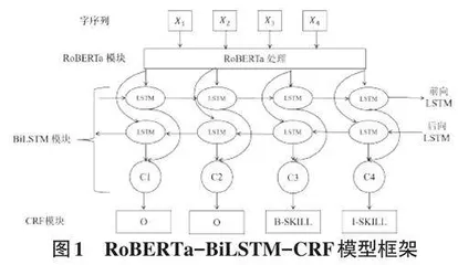 基于RoBERTa-BiLSTM-CRF的简历实体识别0