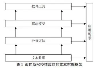 面向新冠疫情应对的文本挖掘框架研究0