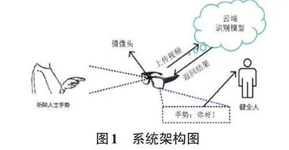 基于智能眼镜的手语识别系统设计