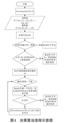 基于决策树的高校招生宣传策略研究0