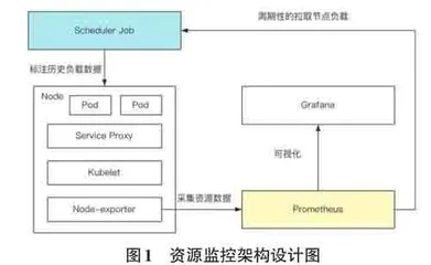 一种基于集群负载均衡的Kubernetes资源调度算法0