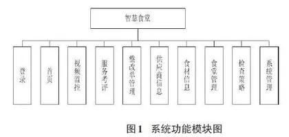 基于食品安全监管的高校智慧食堂管理平台的建设与研究