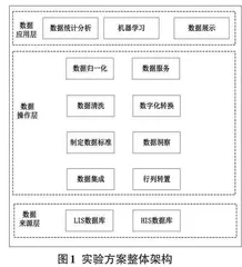 面向机器学习的医学检验大数据构建与实践