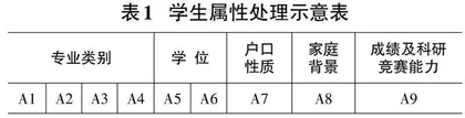 基于校友数据的大学生就业影响因素加权随机森林模型0