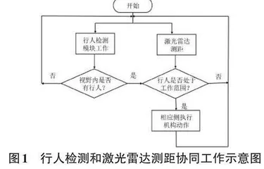 基于视觉与雷达感知融合的环卫车控制系统设计