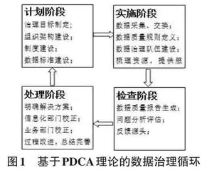 基于PDCA理论的高校数据治理优化路径研究