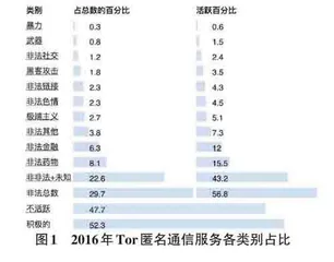 针对Tor匿名通信网络的去匿名化技术研究