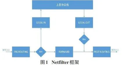 基于域名的iptables防火墙设计与实现0