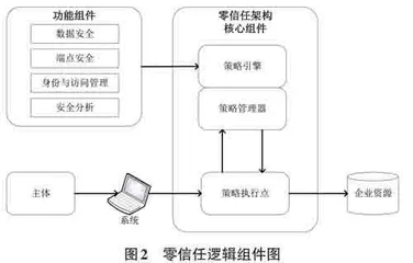 零信任架构及相关解决方案综述0