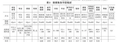 基于Python的高校线上课程学习成绩分析与研究