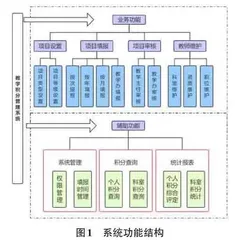 基于PHP的医院教学积分管理系统的研发0