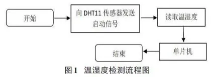 一个基于单片机的鸡舍环境控制系统的设计与实现0