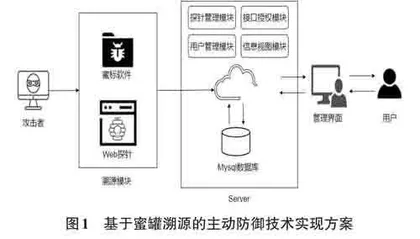 基于蜜罐溯源的主动防御技术研究