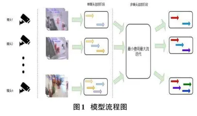 基于图算法的跨摄像头多目标追踪技术模型