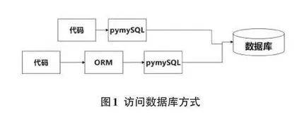 基于Djongo的制丝车间备件管理系统的设计与实现0