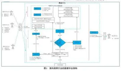 面向烟草行业的数据中台研究与应用