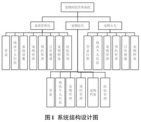 一个宠物医院管理系统的设计与实现