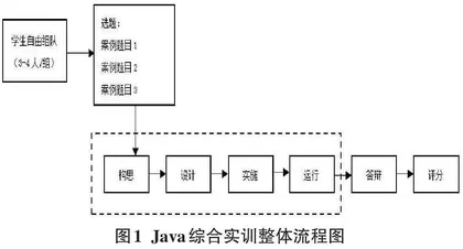 基于应用型人才培养的Java综合实训课程教学改革研究