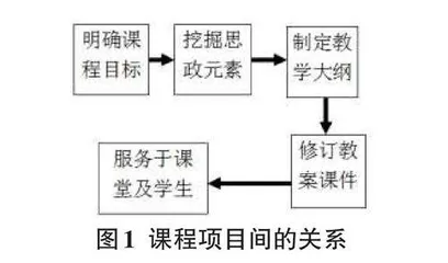 数据库系统课程思政教学设计探究