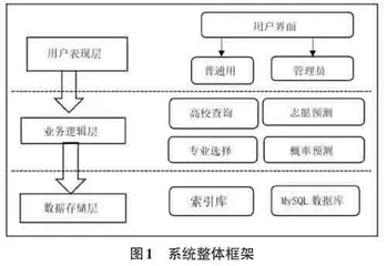 高考志愿智能推荐系统的设计与实现