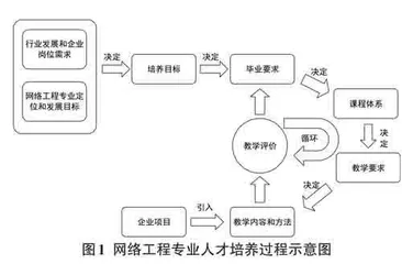 基于校企合作的网络工程专业人才培养模式探究