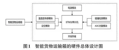 基于STM32单片机的智能货物运输箱设计与实现