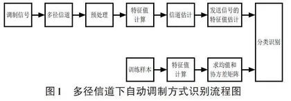 基于高阶累积量的多径信道调制方式自动识别0