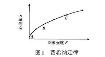 基于费希纳对数定律的计算机英语语音评分测试误差分析研究