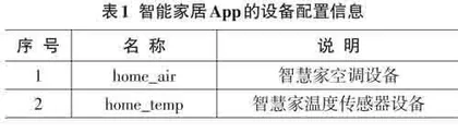 基于HarmonyOS的智能家居App设计与实现0