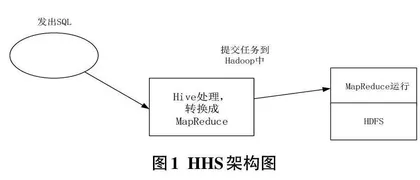 基于HHS的离线数据分析平台的设计与实现0