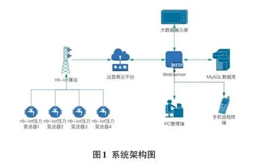 基于NB-IoT的高校智慧消防装备管理系统的设计与实现