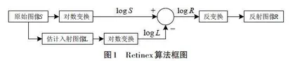 一种基于Retinex理论改进的低照度图像增强算法0