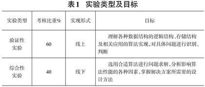 基于线上线下融合的数据结构实验教学模式探究