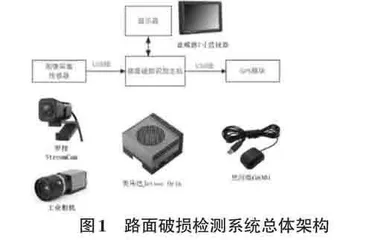 基于YOLOv7与JetsonOrin的路面破损检测系统的设计与实现